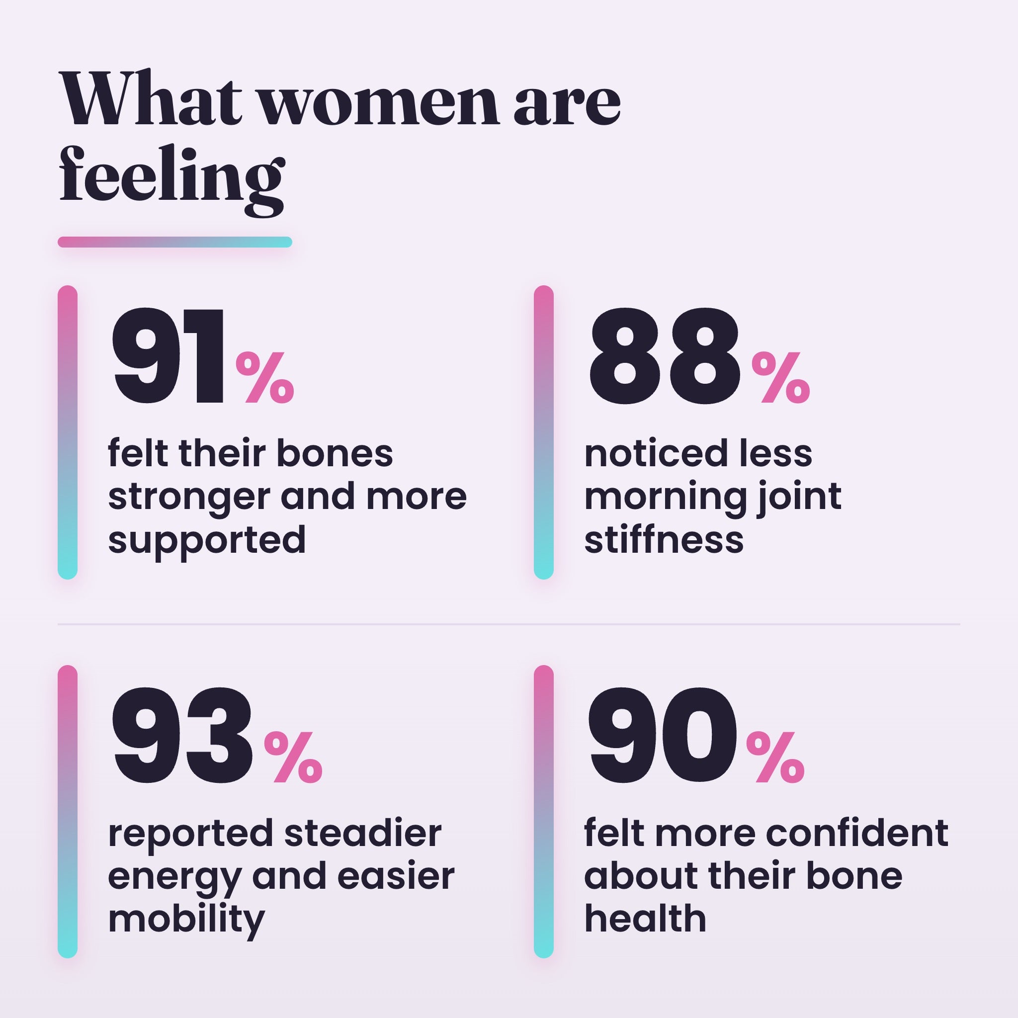 What women are feeling, results stats