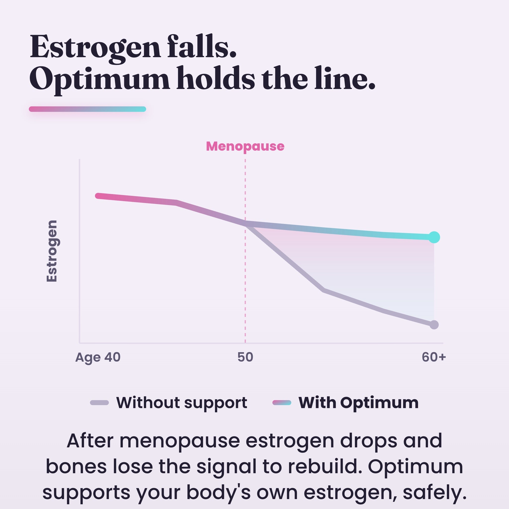 Estrogen falls after menopause, Optimum holds the line graph