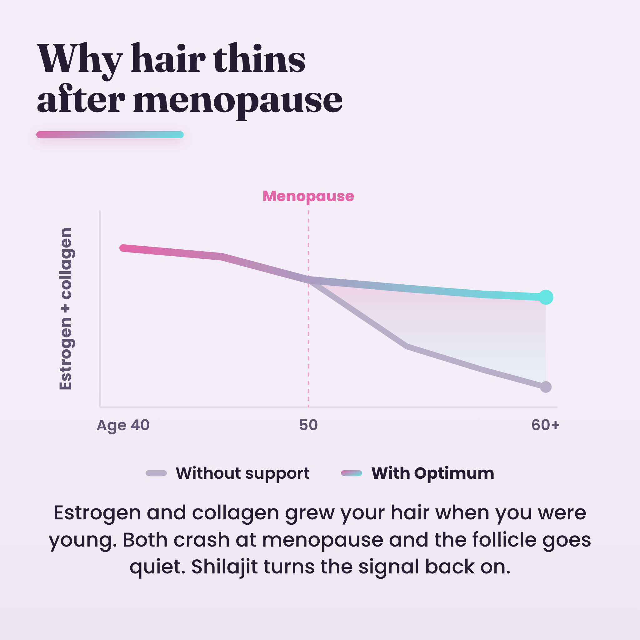 Why hair thins after menopause, estrogen and collagen decline