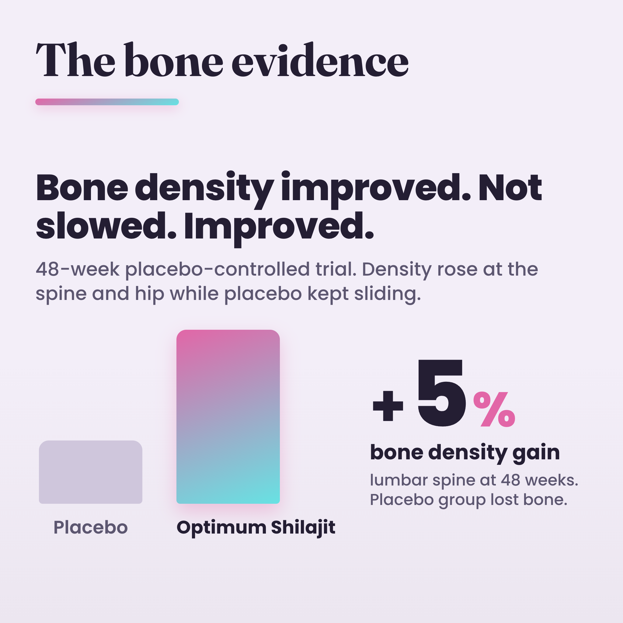 Backed by science: bone density improved in a 48-week placebo-controlled trial, +5% gain at the lumbar spine