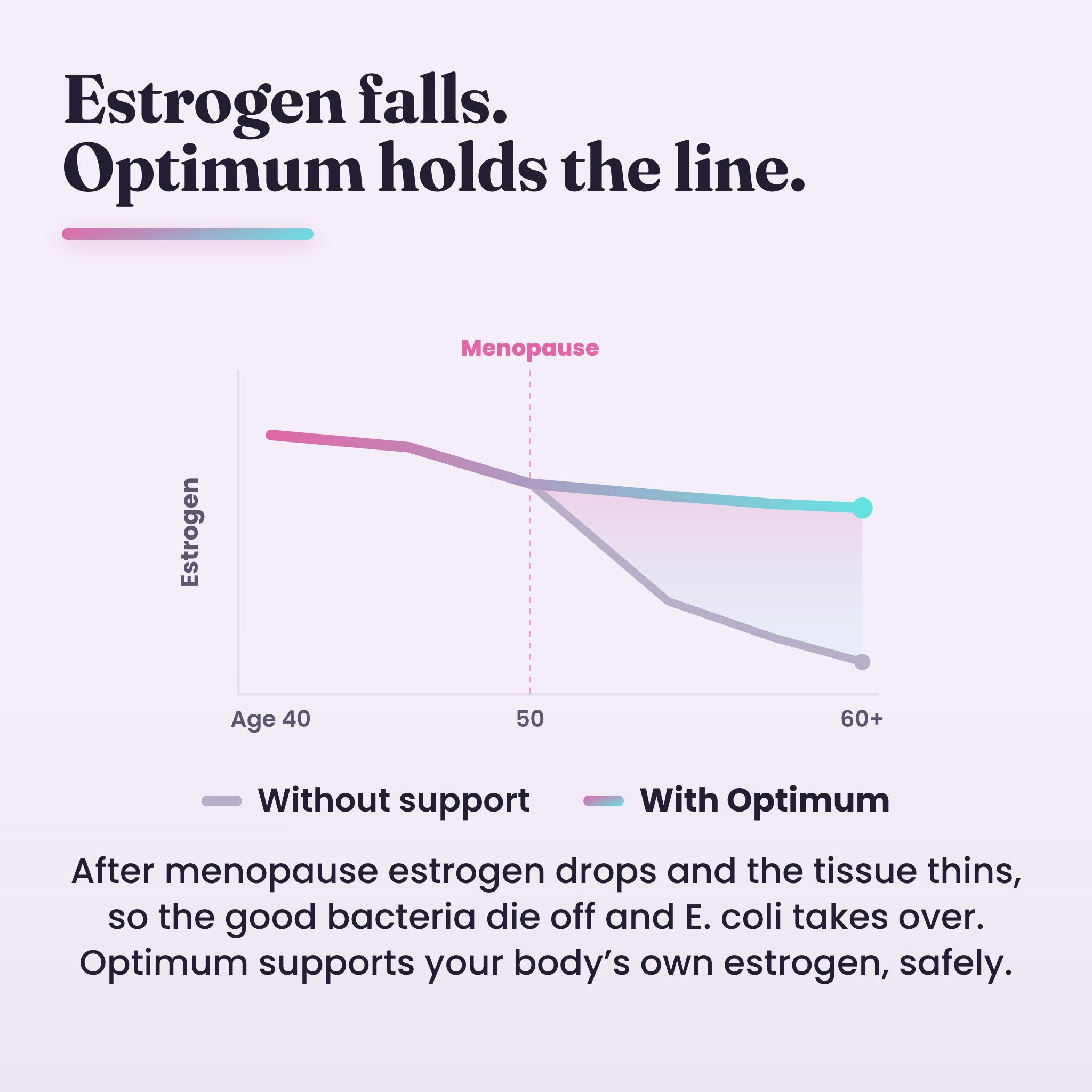 Estrogen falls after menopause and the urinary tissue thins